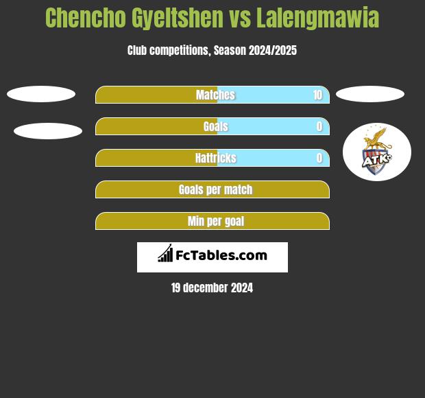 Chencho Gyeltshen vs Lalengmawia h2h player stats