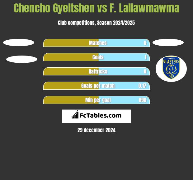 Chencho Gyeltshen vs F. Lallawmawma h2h player stats