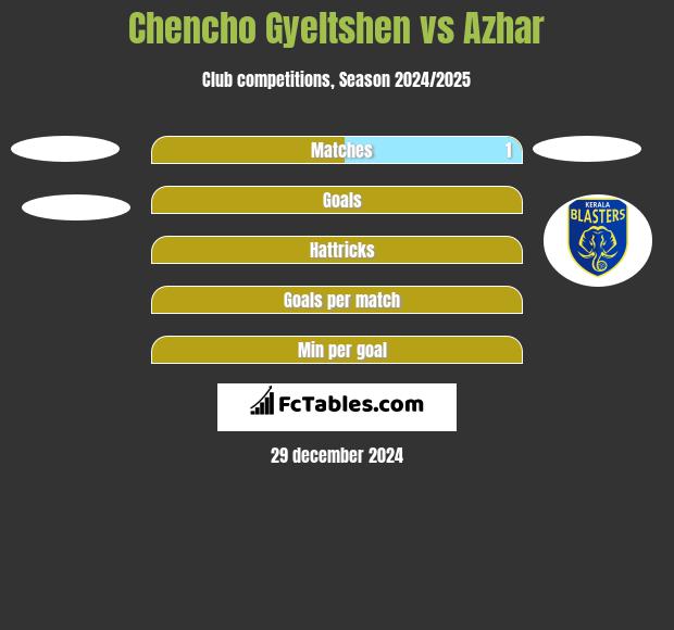 Chencho Gyeltshen vs Azhar h2h player stats