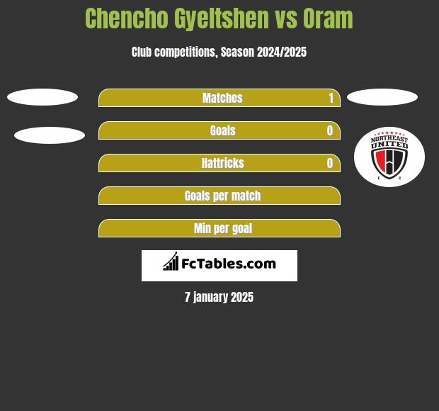 Chencho Gyeltshen vs Oram h2h player stats