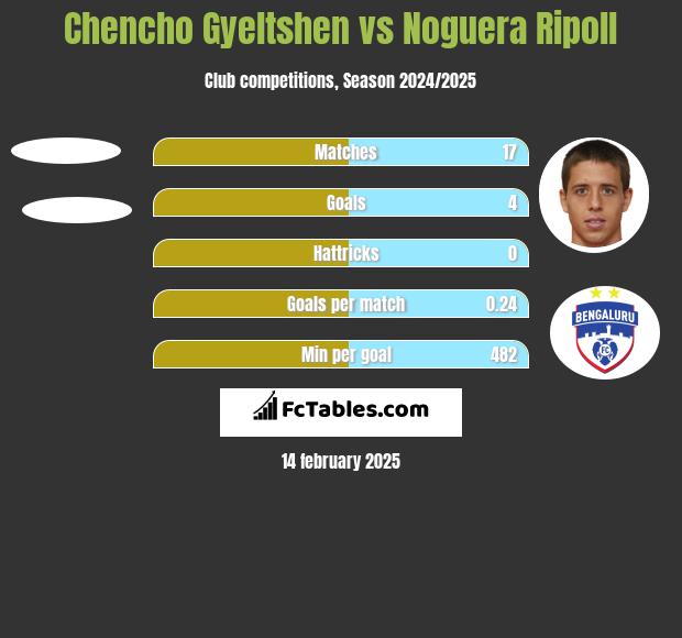 Chencho Gyeltshen vs Noguera Ripoll h2h player stats