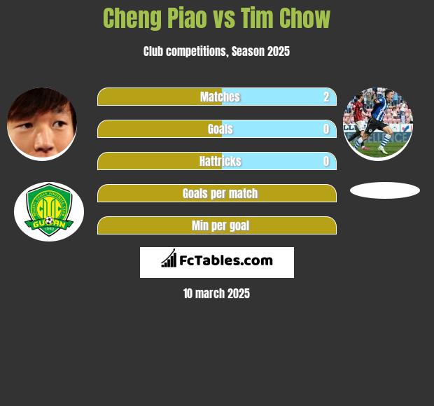 Cheng Piao vs Tim Chow h2h player stats