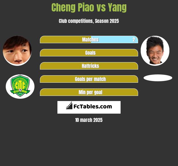 Cheng Piao vs Yang h2h player stats