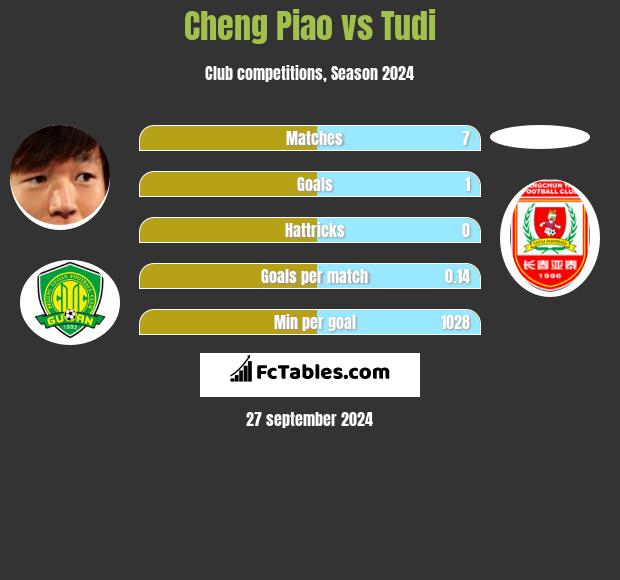 Cheng Piao vs Tudi h2h player stats