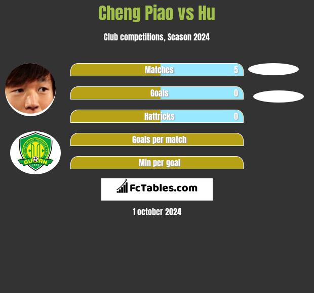 Cheng Piao vs Hu h2h player stats