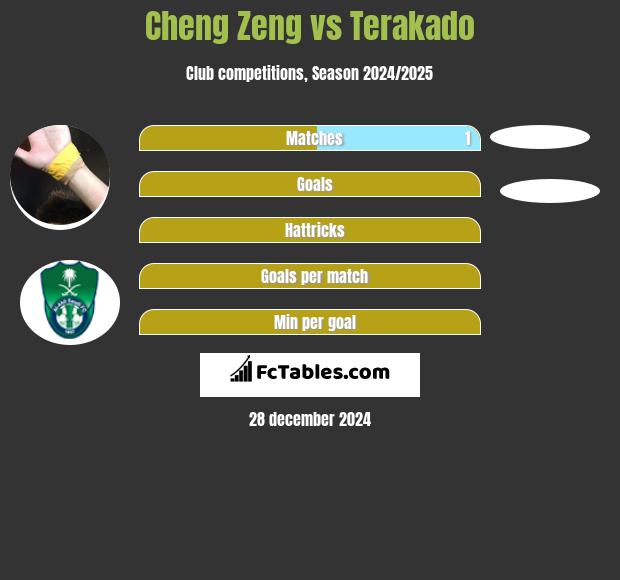 Cheng Zeng vs Terakado h2h player stats