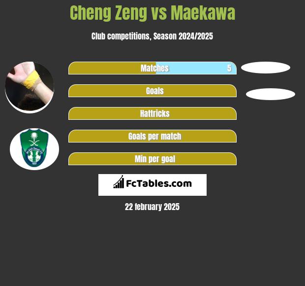 Cheng Zeng vs Maekawa h2h player stats