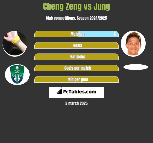 Cheng Zeng vs Jung h2h player stats