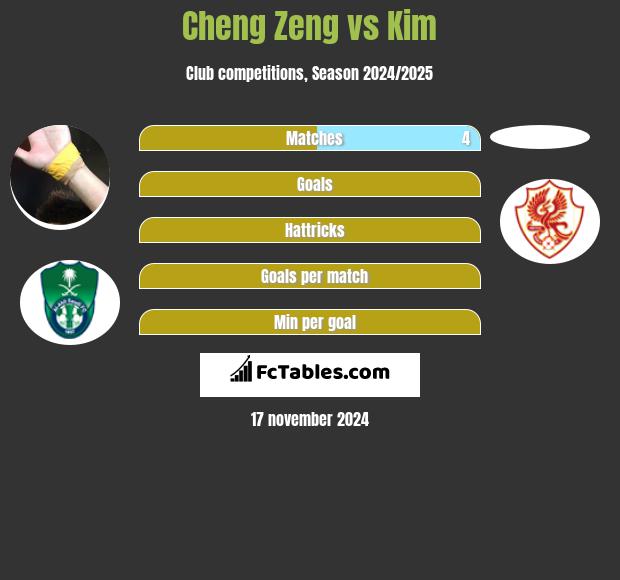 Cheng Zeng vs Kim h2h player stats