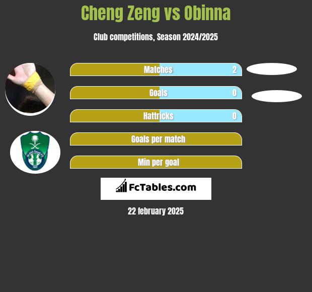 Cheng Zeng vs Obinna h2h player stats