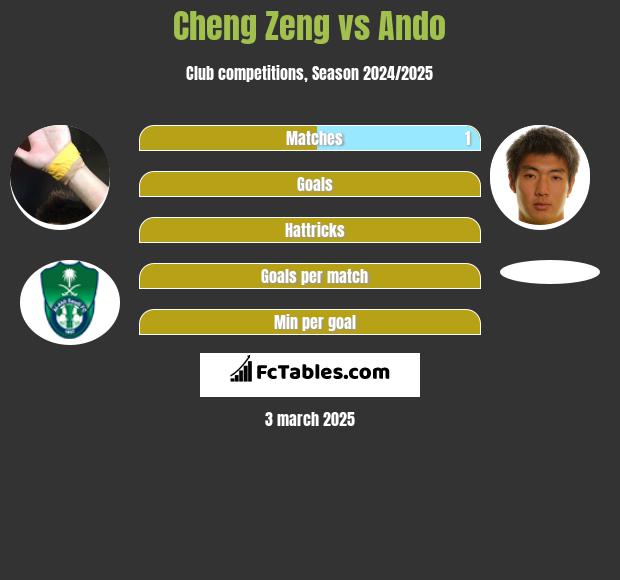 Cheng Zeng vs Ando h2h player stats