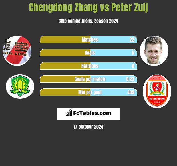 Chengdong Zhang vs Peter Zulj h2h player stats