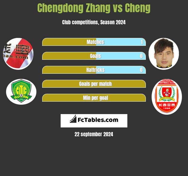 Chengdong Zhang vs Cheng h2h player stats