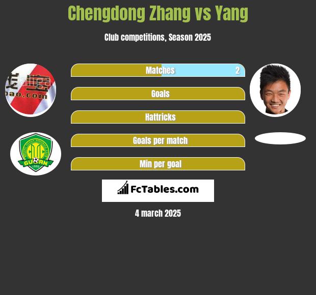 Chengdong Zhang vs Yang h2h player stats