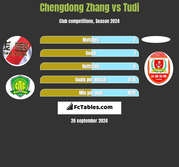 Chengdong Zhang vs Tudi h2h player stats