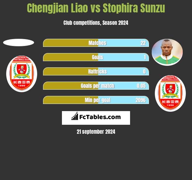 Chengjian Liao vs Stophira Sunzu h2h player stats