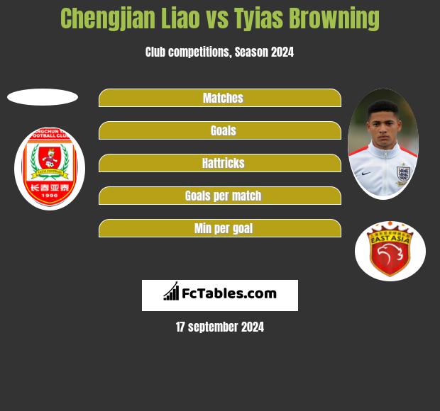 Chengjian Liao vs Tyias Browning h2h player stats