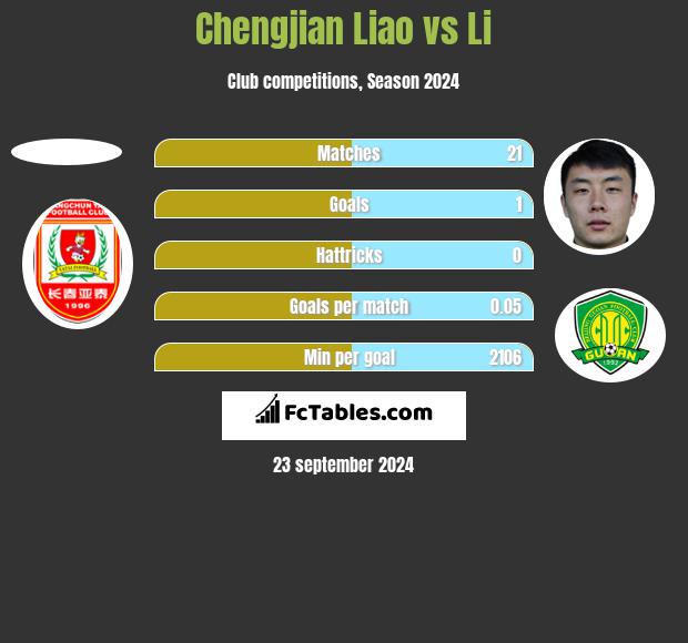 Chengjian Liao vs Li h2h player stats