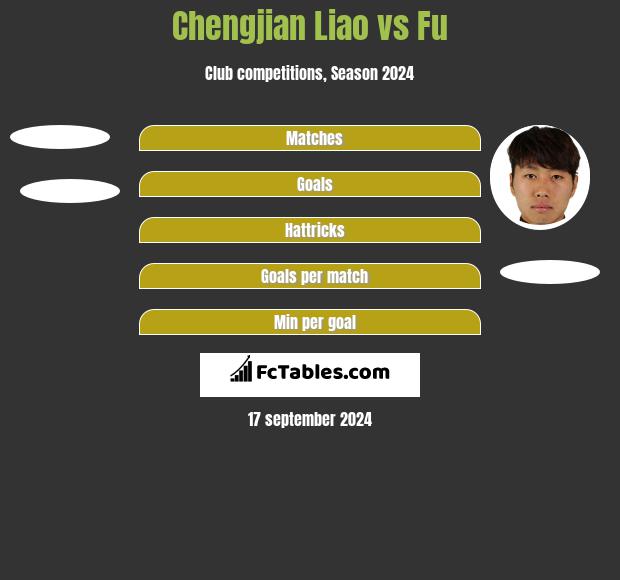 Chengjian Liao vs Fu h2h player stats