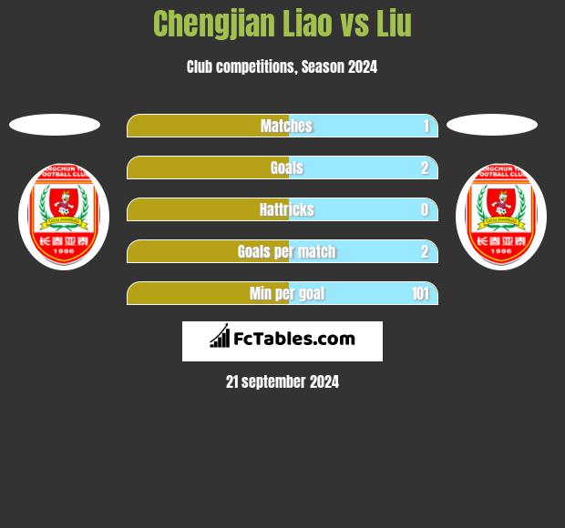 Chengjian Liao vs Liu h2h player stats