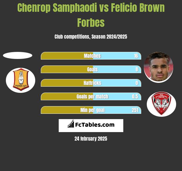 Chenrop Samphaodi vs Felicio Brown Forbes h2h player stats