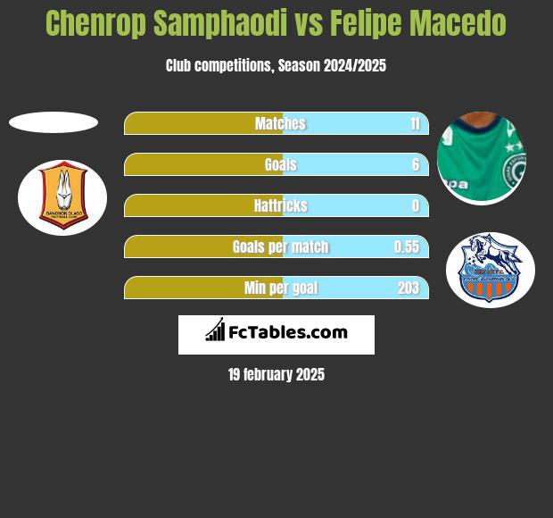 Chenrop Samphaodi vs Felipe Macedo h2h player stats