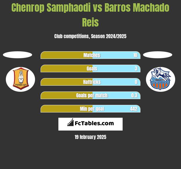 Chenrop Samphaodi vs Barros Machado Reis h2h player stats