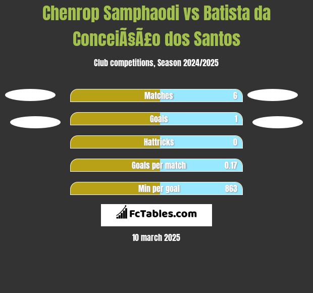 Chenrop Samphaodi vs Batista da ConceiÃ§Ã£o dos Santos h2h player stats