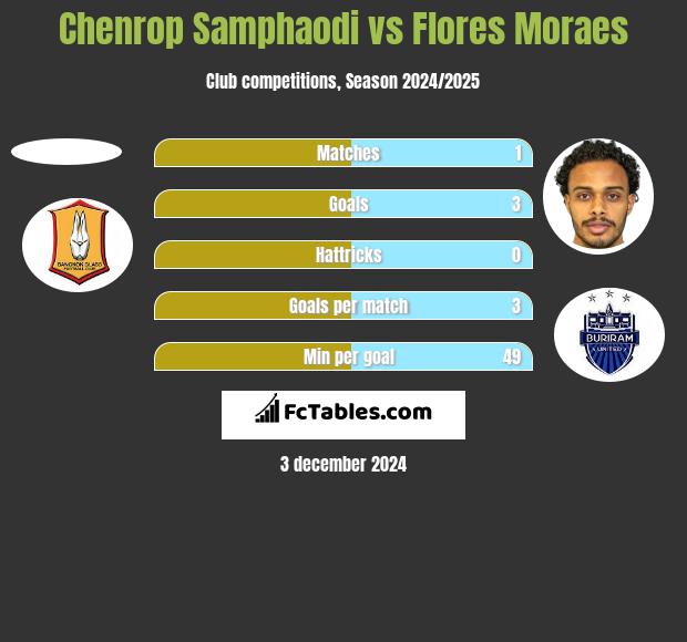 Chenrop Samphaodi vs Flores Moraes h2h player stats