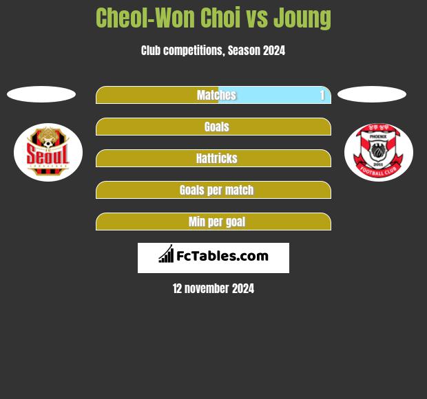 Cheol-Won Choi vs Joung h2h player stats