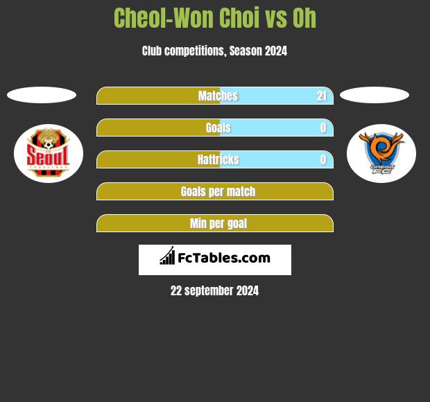 Cheol-Won Choi vs Oh h2h player stats