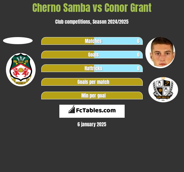 Cherno Samba vs Conor Grant h2h player stats