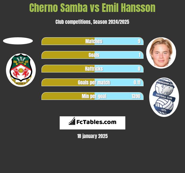 Cherno Samba vs Emil Hansson h2h player stats