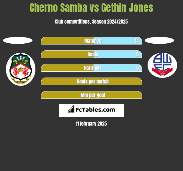 Cherno Samba vs Gethin Jones h2h player stats