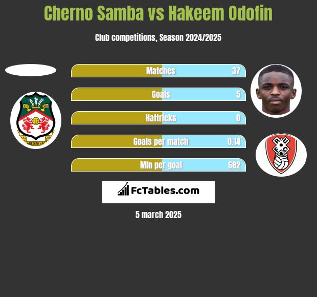 Cherno Samba vs Hakeem Odofin h2h player stats