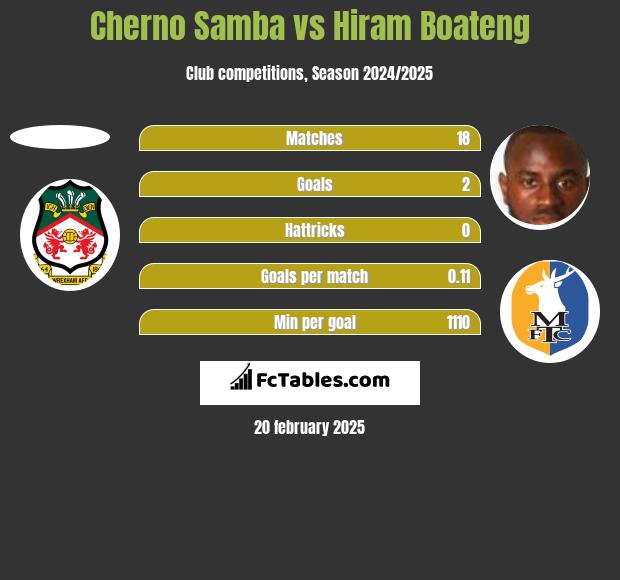 Cherno Samba vs Hiram Boateng h2h player stats