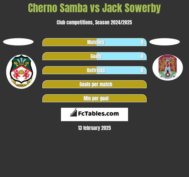 Cherno Samba vs Jack Sowerby h2h player stats