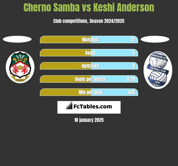 Cherno Samba vs Keshi Anderson h2h player stats