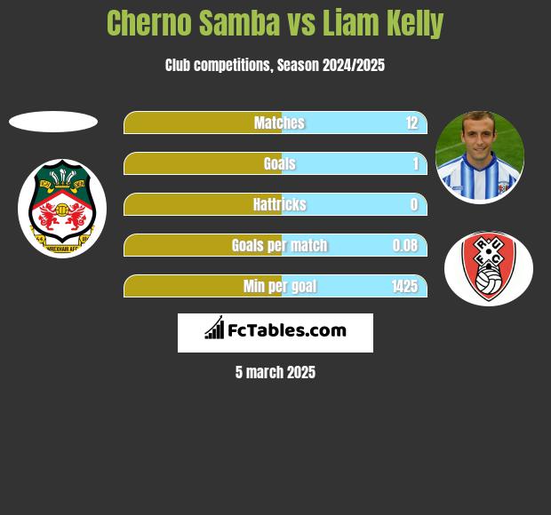 Cherno Samba vs Liam Kelly h2h player stats