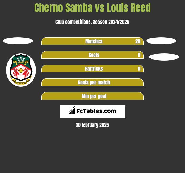 Cherno Samba vs Louis Reed h2h player stats