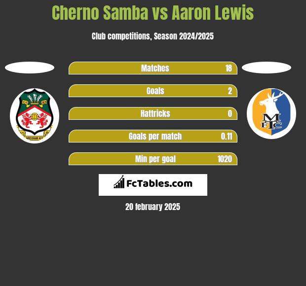 Cherno Samba vs Aaron Lewis h2h player stats