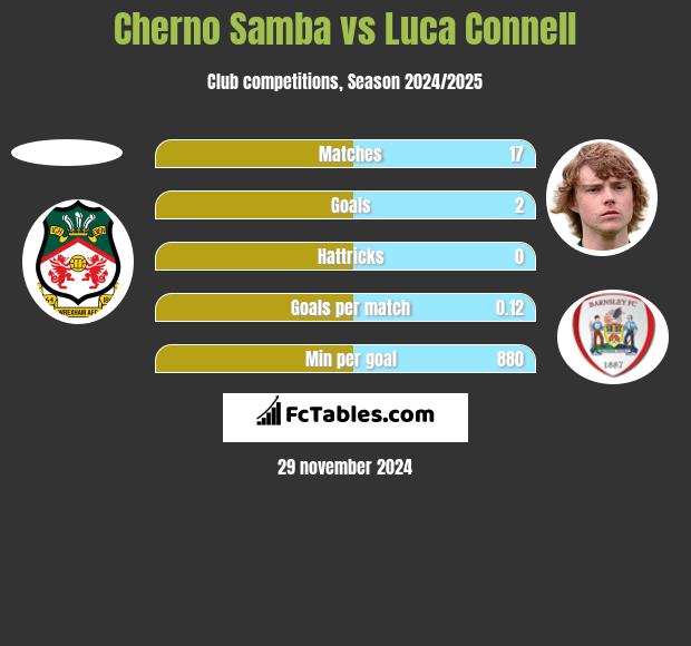 Cherno Samba vs Luca Connell h2h player stats