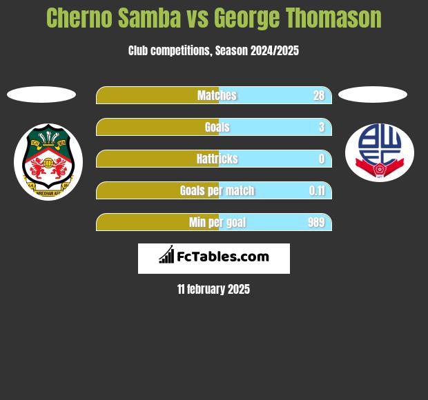 Cherno Samba vs George Thomason h2h player stats