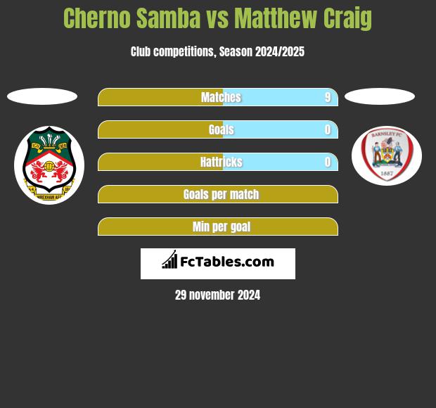 Cherno Samba vs Matthew Craig h2h player stats