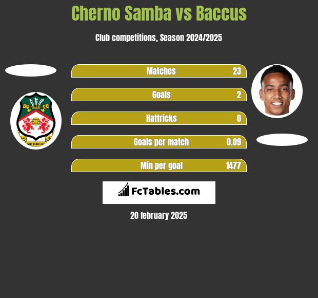 Cherno Samba vs Baccus h2h player stats