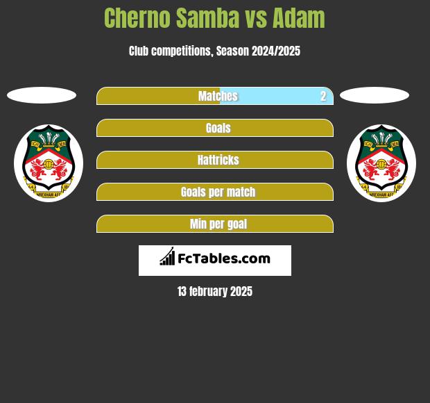 Cherno Samba vs Adam h2h player stats