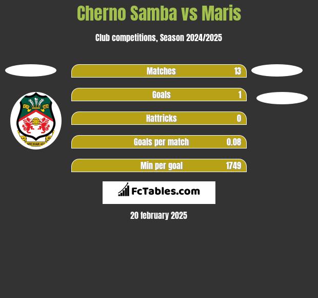 Cherno Samba vs Maris h2h player stats