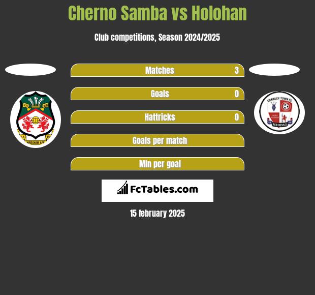 Cherno Samba vs Holohan h2h player stats