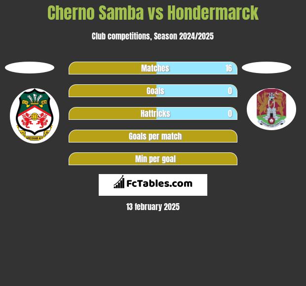 Cherno Samba vs Hondermarck h2h player stats