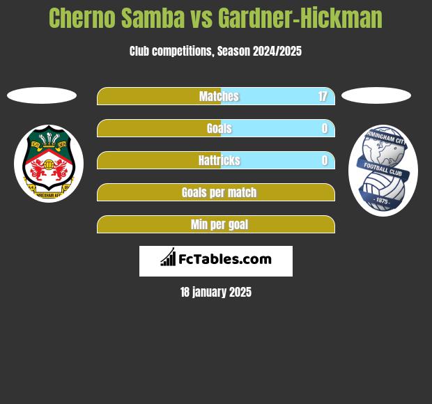 Cherno Samba vs Gardner-Hickman h2h player stats